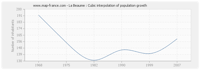 La Beaume : Cubic interpolation of population growth